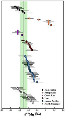 Magnesium Isotopes as a Tracer of Crustal Materials in Volcanic Arc Magmas in the Northern Cascade Arc